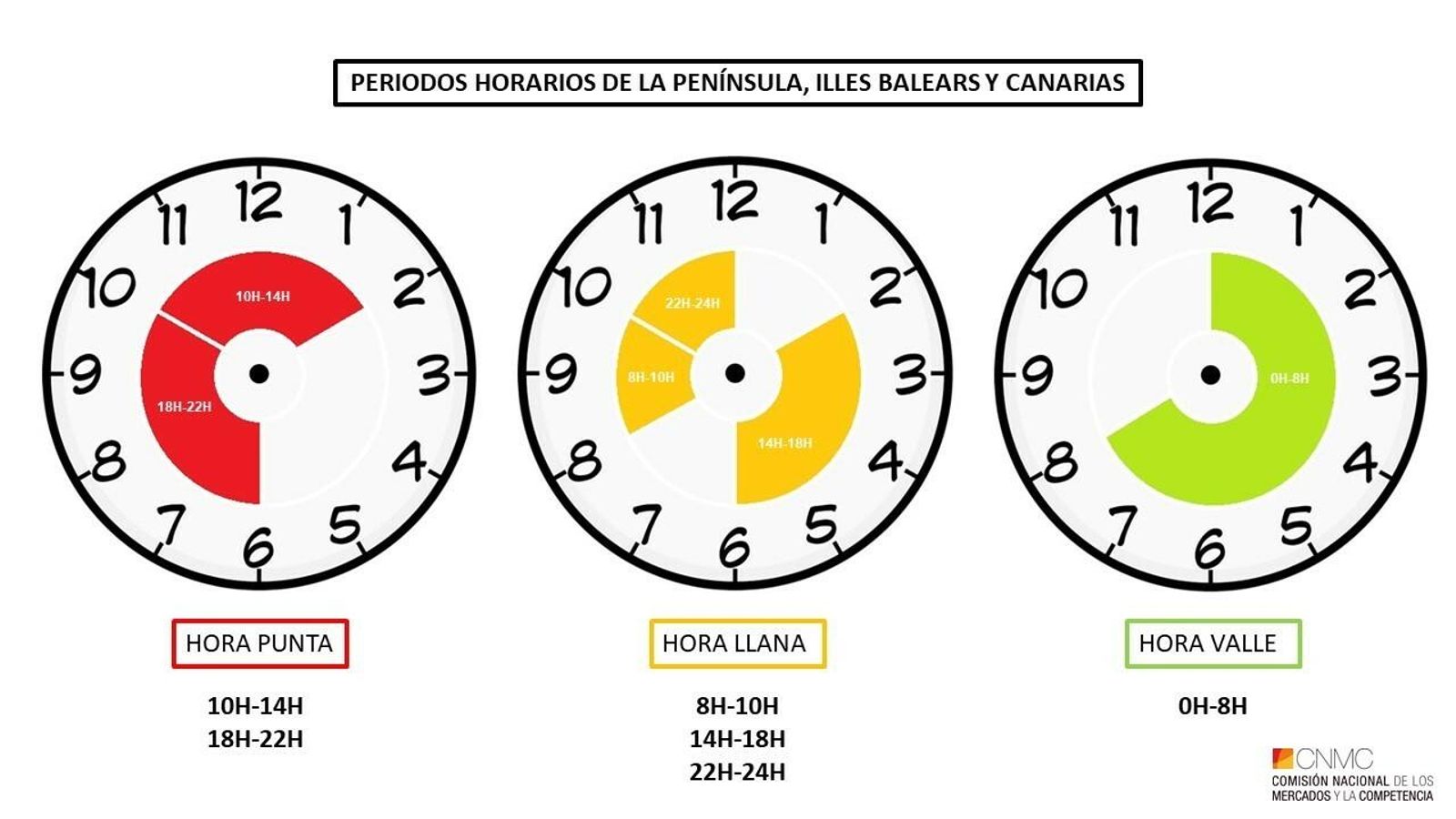 Los nuevos tramos horarios de la factura de la luz