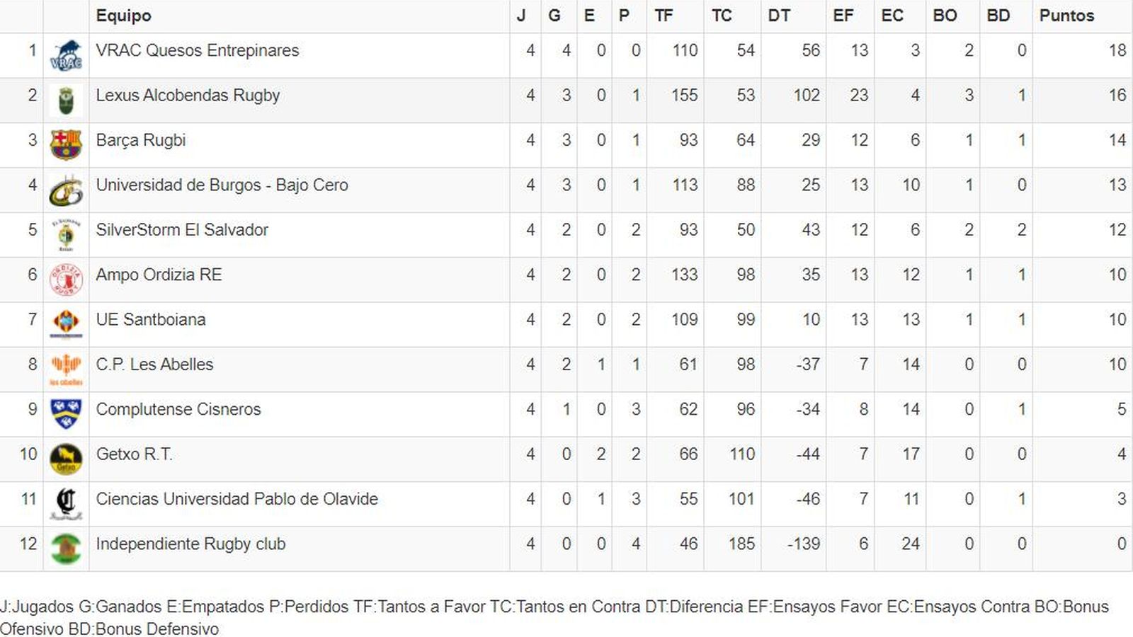 División de Honor de rugby