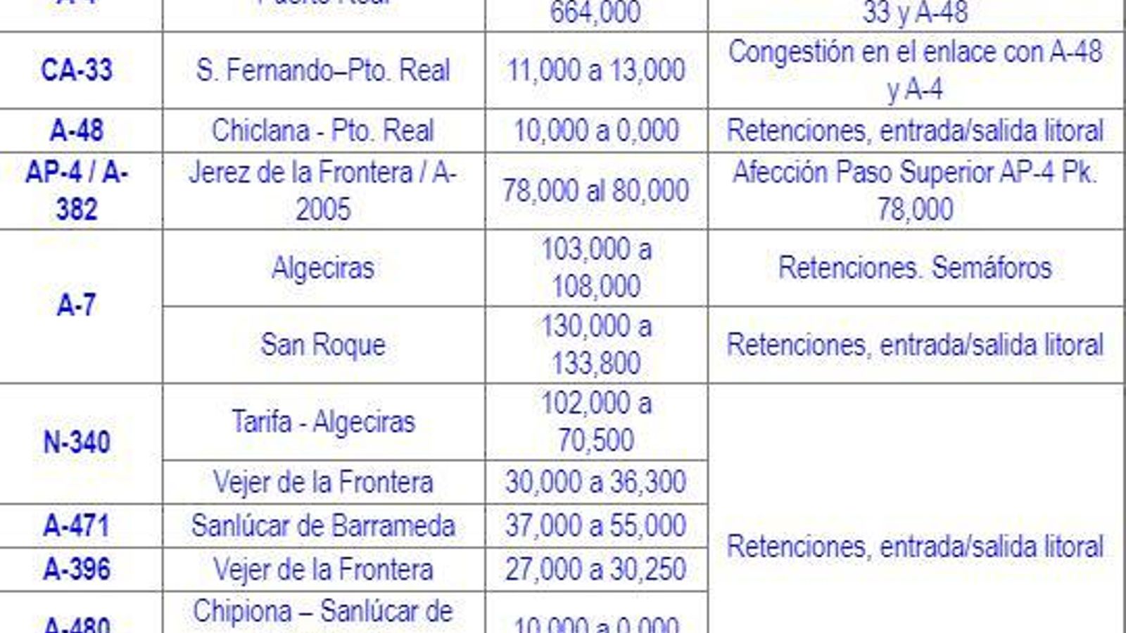 Puntos conflictivos en Cádiz el primer fin de semana de agosto.