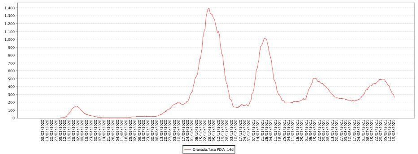 Evolución Tasas COVID-19 confirmados PDIA en los últimos 14 días en Granada según fecha de diagnóstico