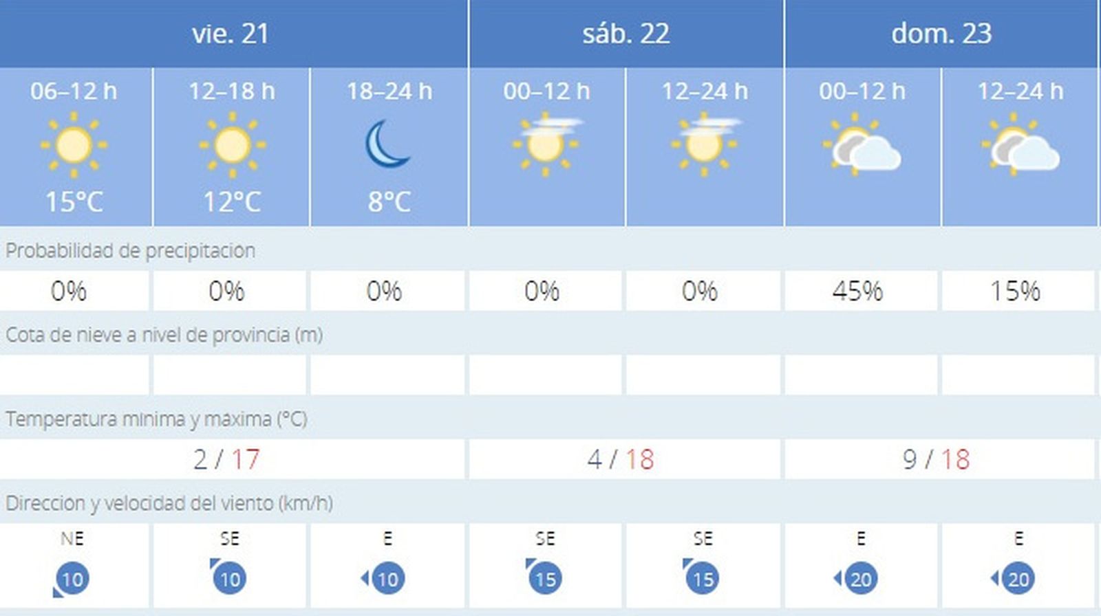 El tiempo en Jerez: el domingo podrían reaparecer las lluvias
