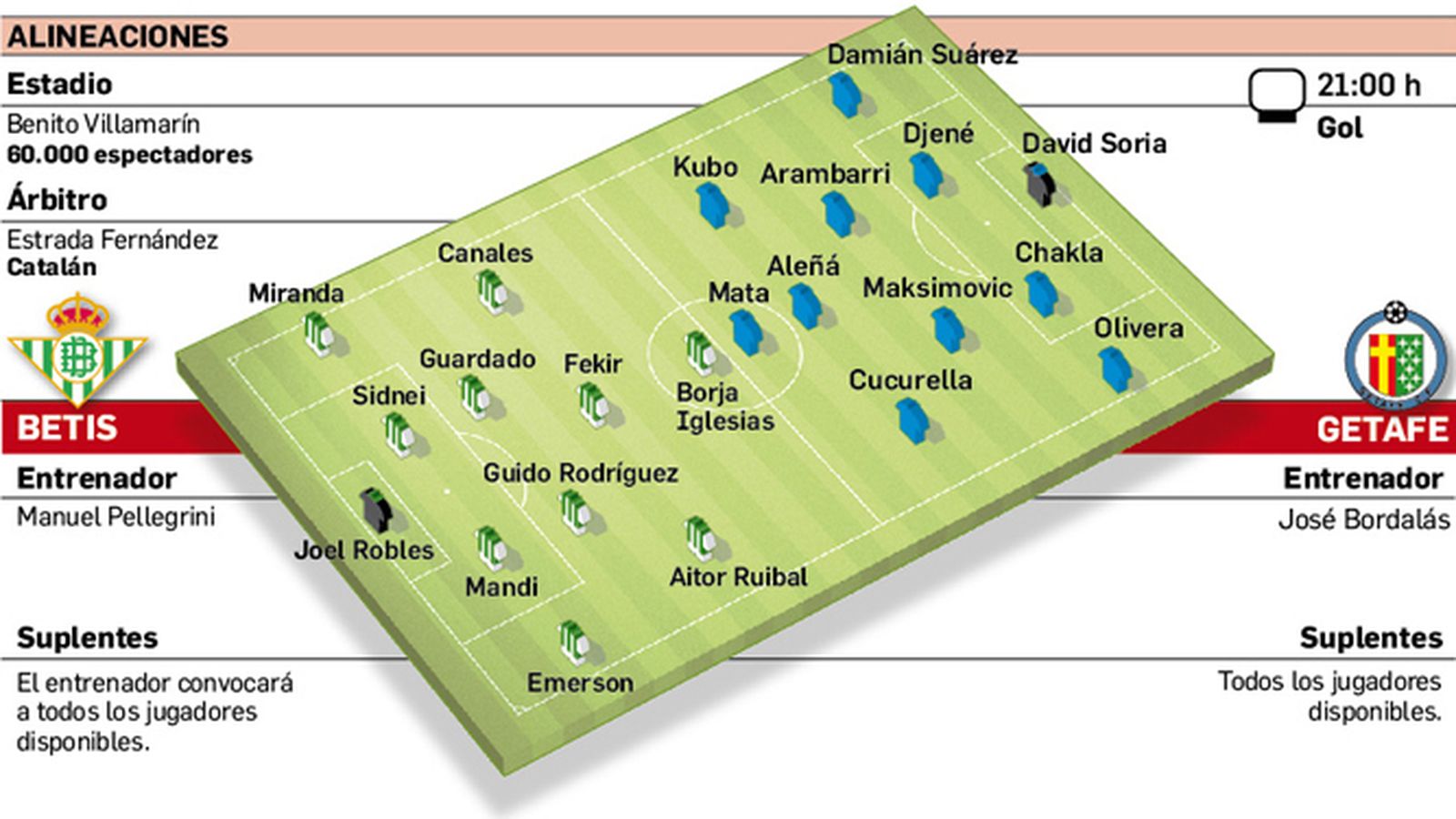 Alineaciones probables