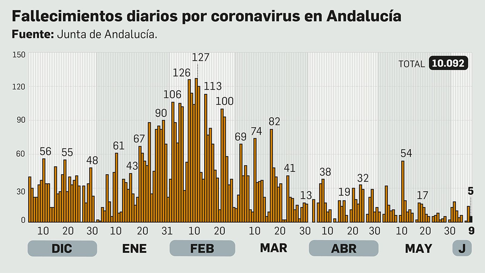 Fallecimientos diarios por coronavirus en Andalucía