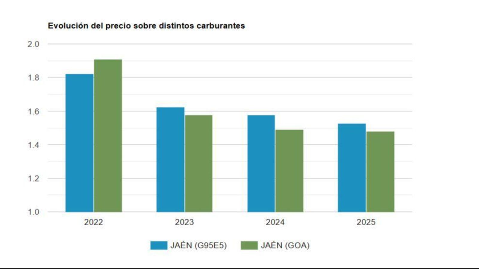 Evolución del precio de los carburantes entre 2022 y 2025.