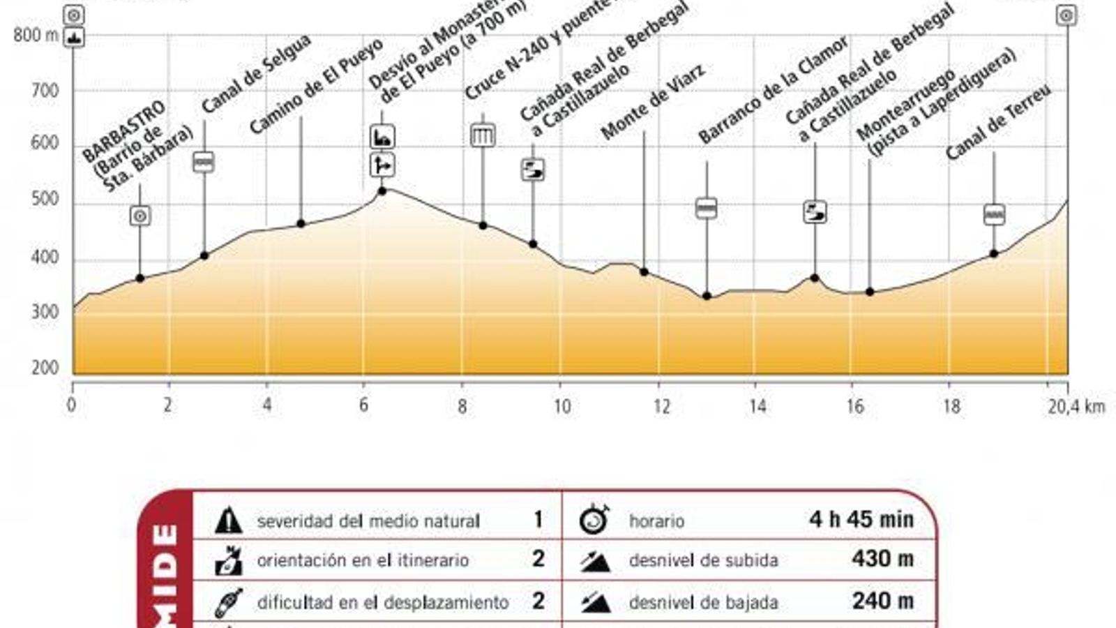 Perfil de la etapa 14 entre Barbastro y Berbegal.