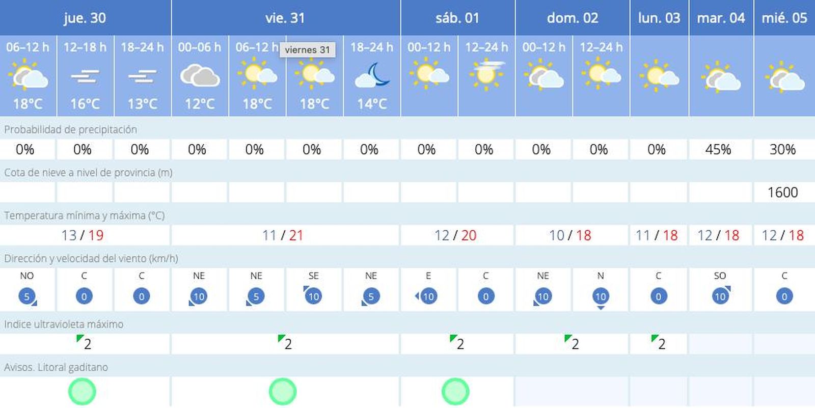 Evolución del tiempo en Cádiz capital.