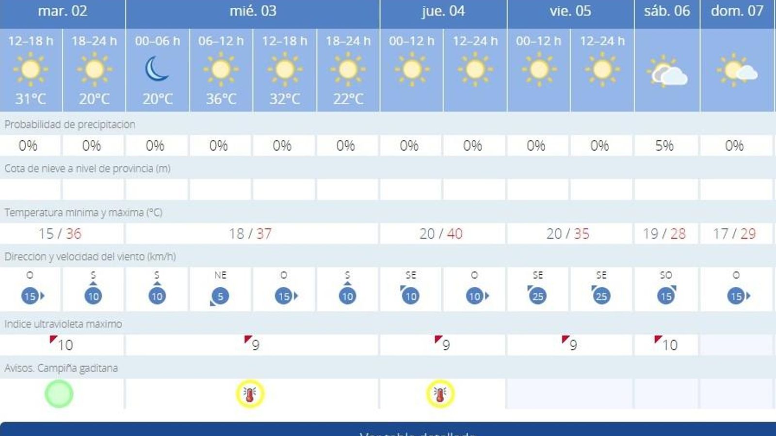 Previsión de la Aemet oara Jerez esta semana con dos alertas amarillas