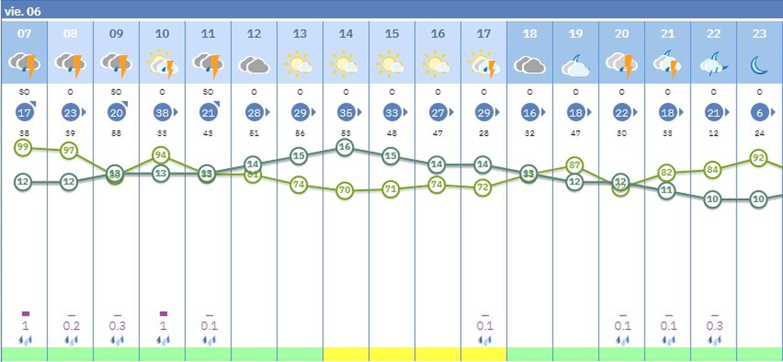 Previsión de la Agencia Estatal de Meteorología para este viernes 6 en Jerez.