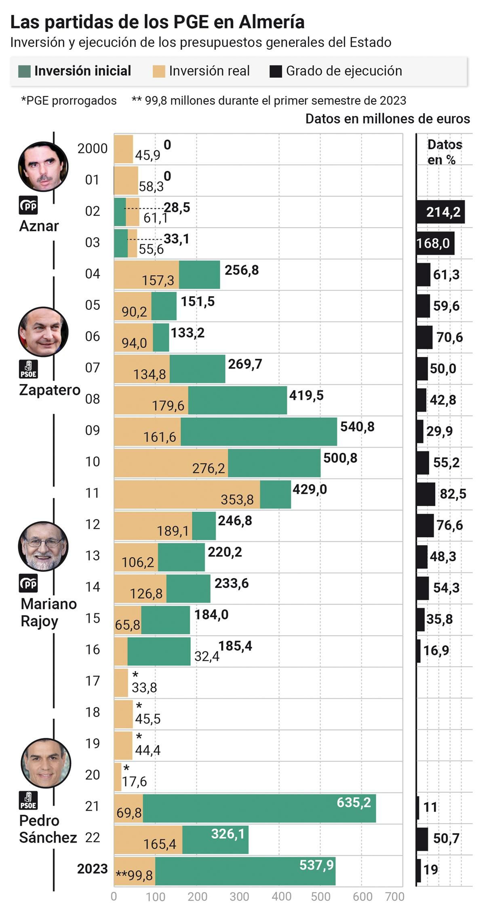 Gráfico con la evolución de las inversiones y ejecución de los PGE en Almería