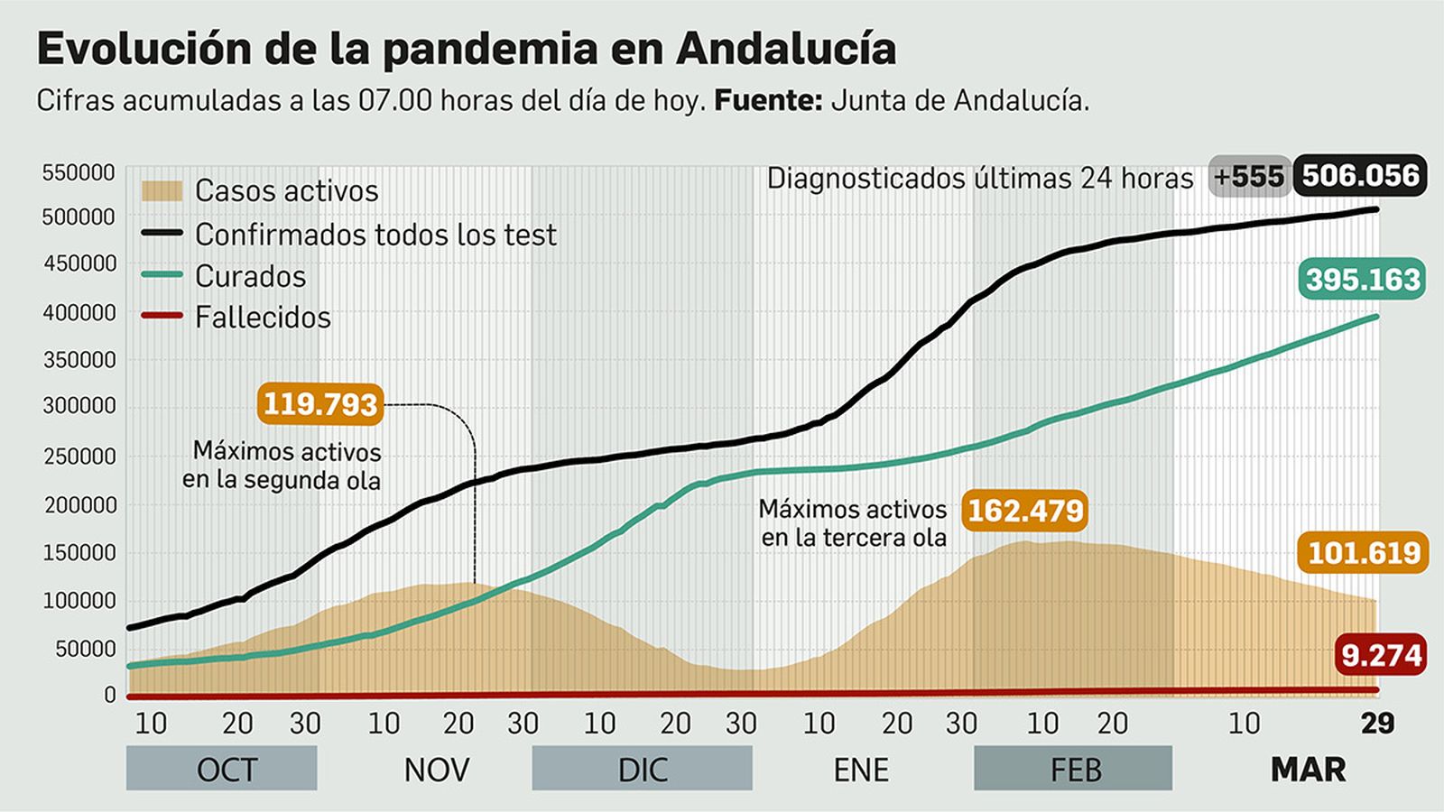 Balance de la pandemia en Andalucía a 29 de marzo de 2021.