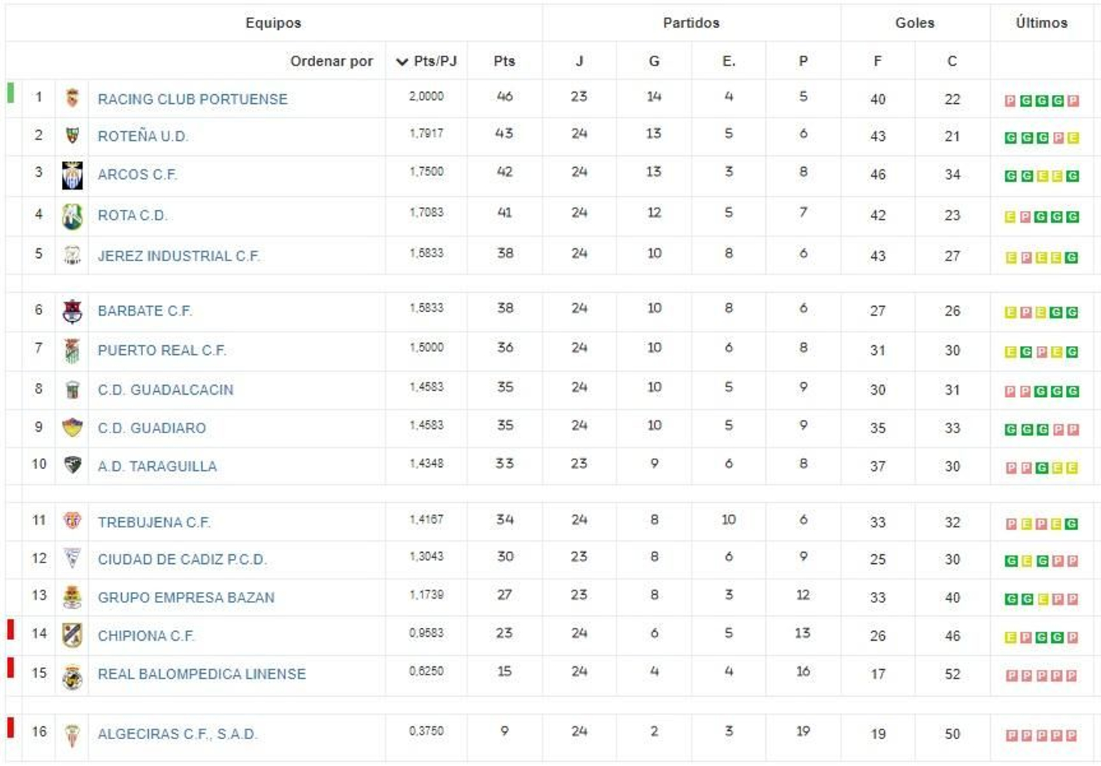 Clasificación 1ª Andaluza