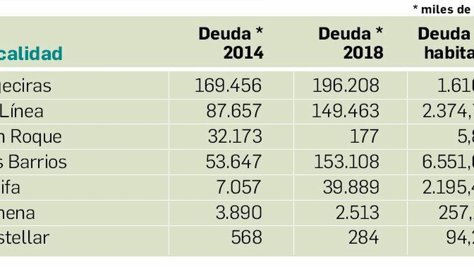 Deuda viva en los ayuntamientos del Campo de Gibraltar.