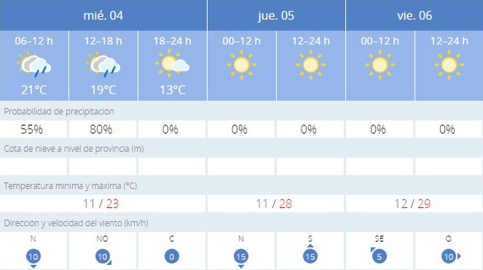 El tiempo en Jerez: cielos nubosos pero lluvia escasa