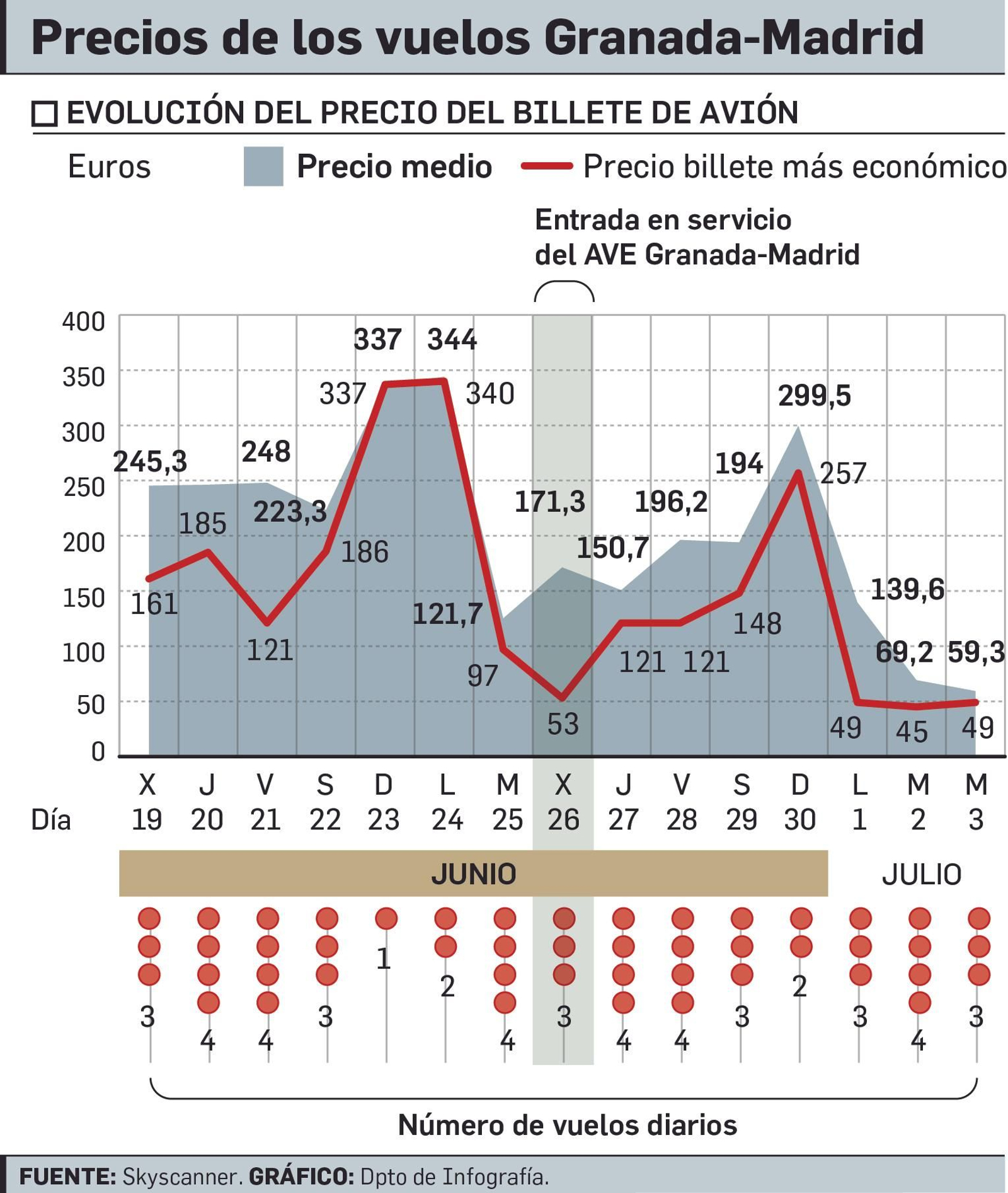 Precios de los vuelos Granada-Madrid