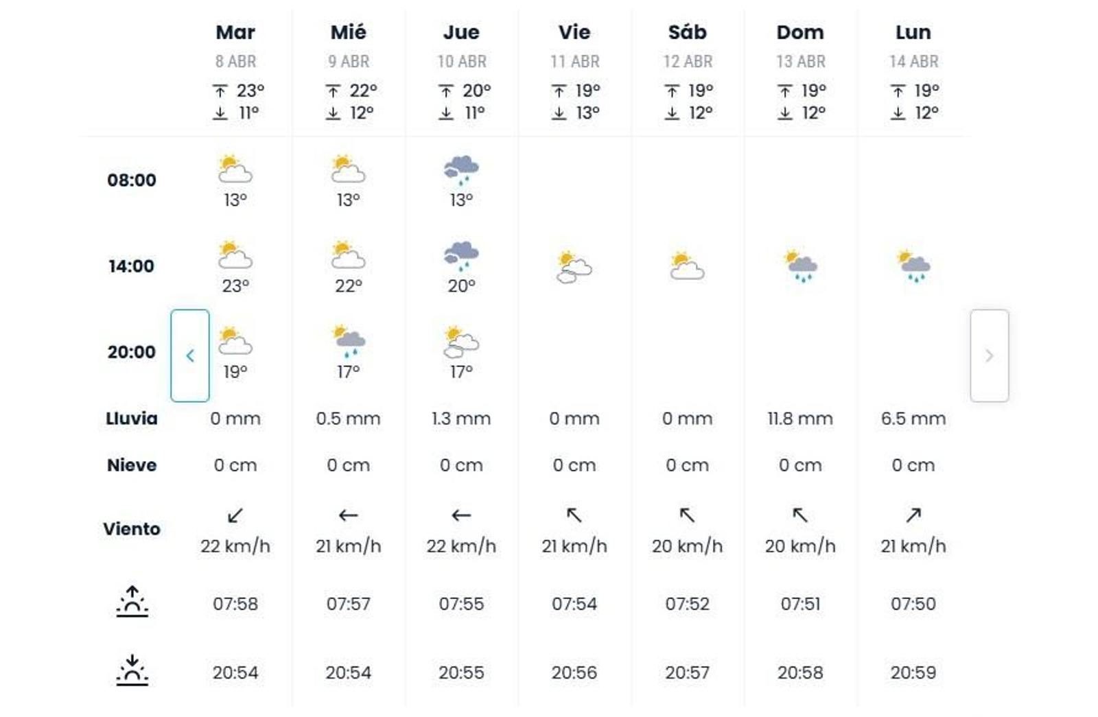 Predicción de eltiempo.es para Jerez en la víspera e inicio de la Semana Santa