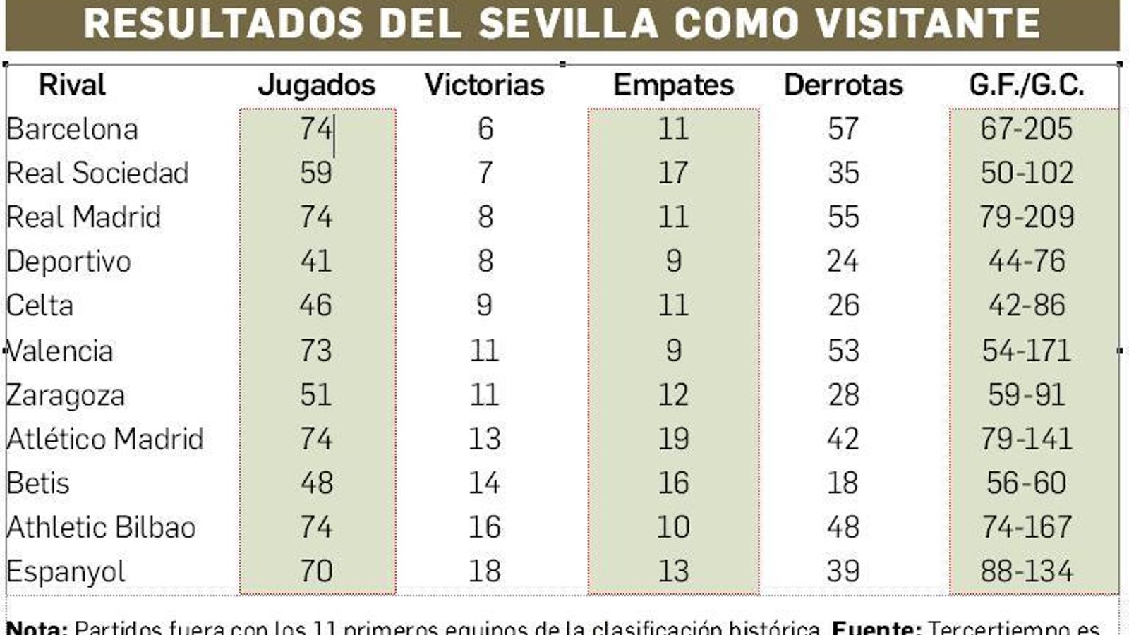 Estadísticas en los estadios más importantes de la Liga.