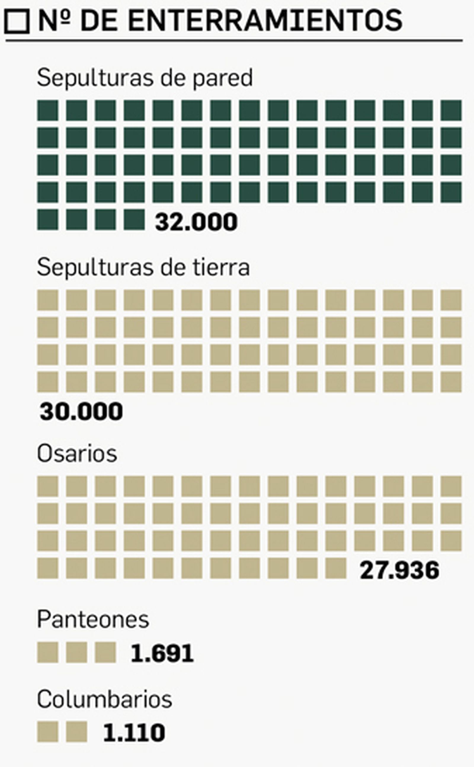 Número de enterramientos. Fuente: Ayto. de Sevilla.