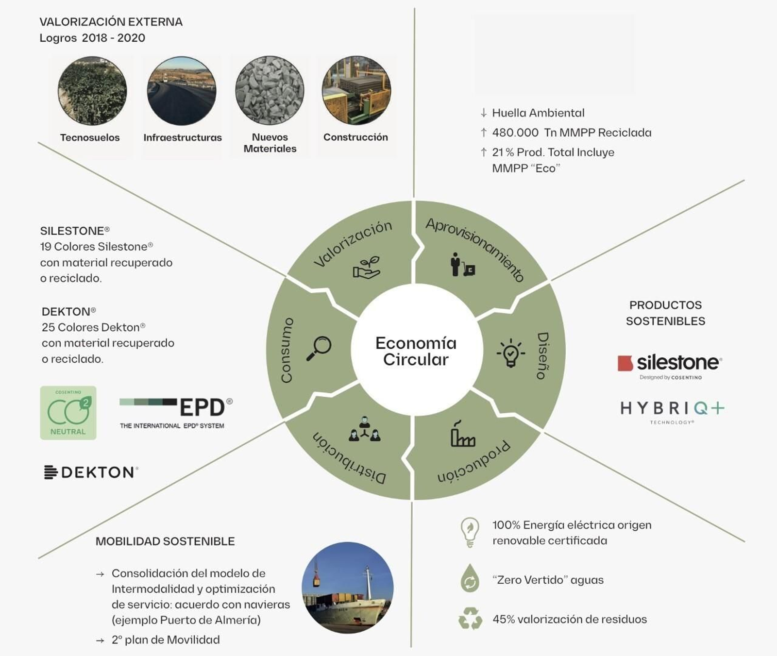 Apuesta por la economía circular por parte de Cosentino expuesta en su memoria de RSC 2020