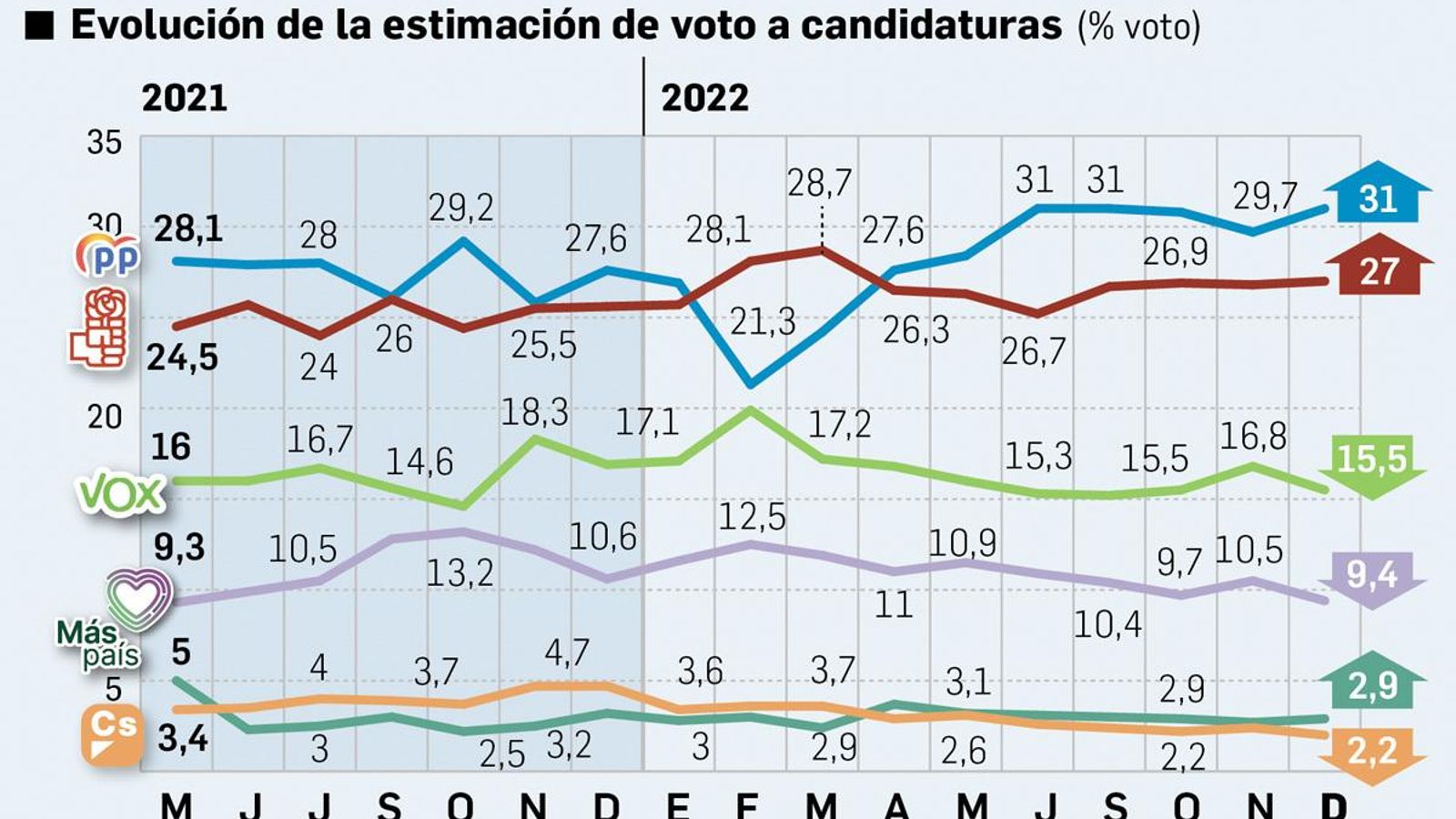 Evolución de la intención de voto. Fuente: DYM.
