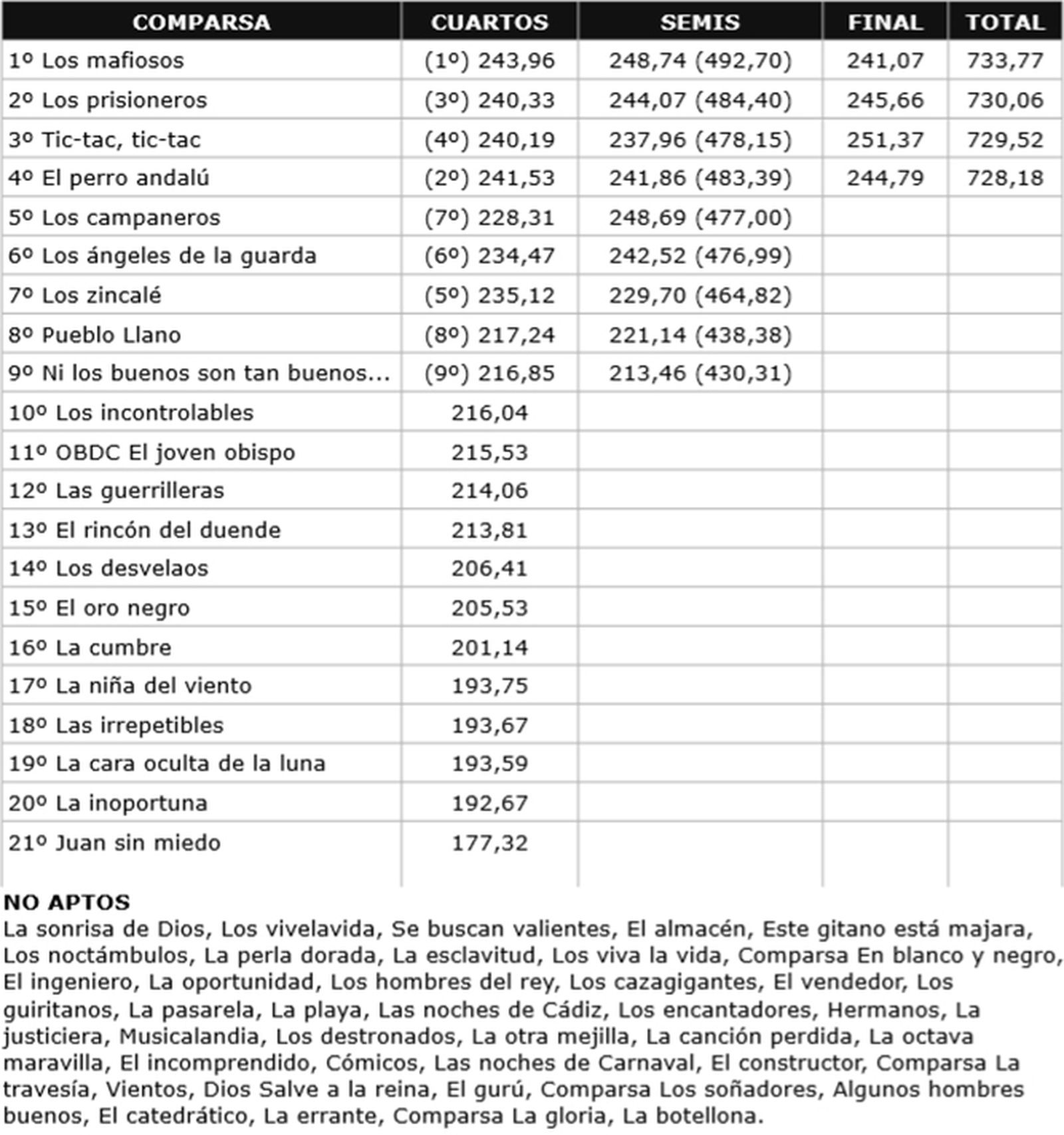 Puntuaciones de comparsas