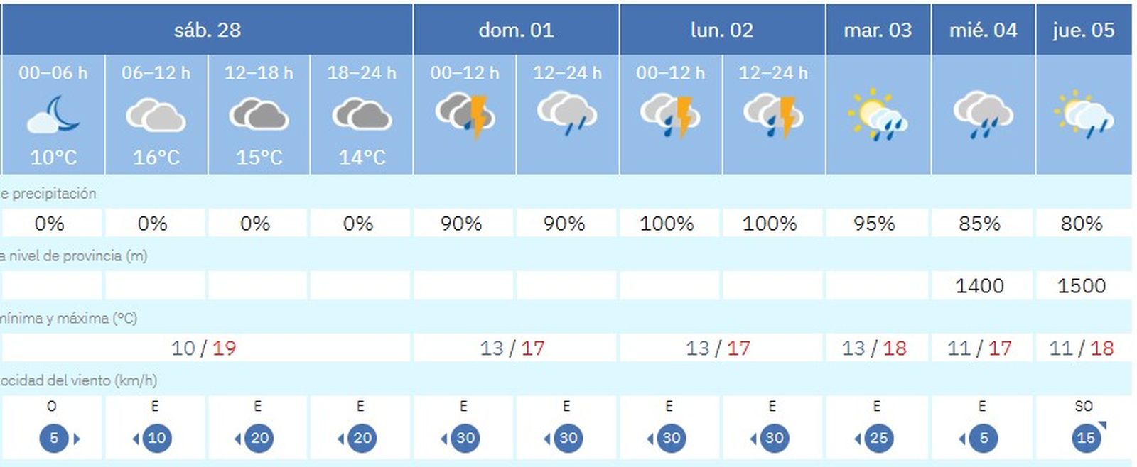 El tiempo del 28 de febrero al 5 de marzo.