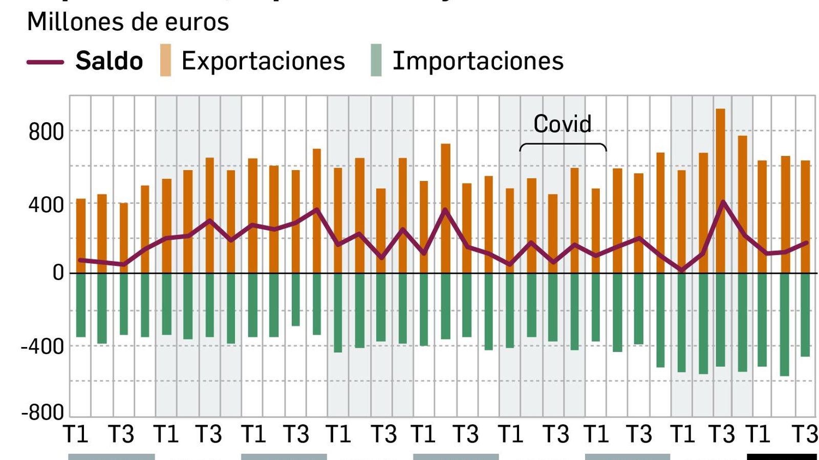 Exportaciones, exportaciones y saldo comercial. Fuente: Colegio de Economistas de Sevilla