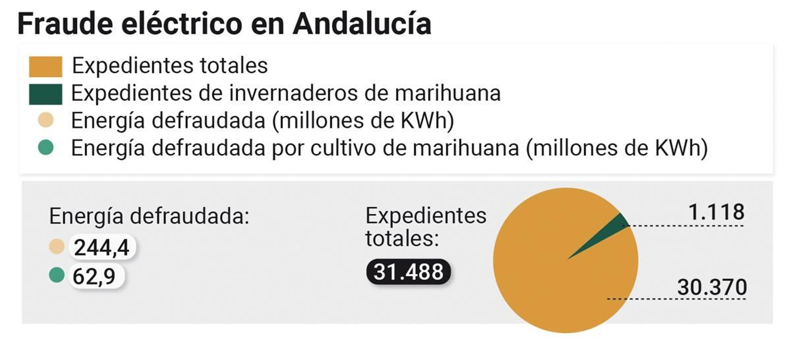 Fraude eléctrico en Andalucía Fraude eléctrico en Andalucía