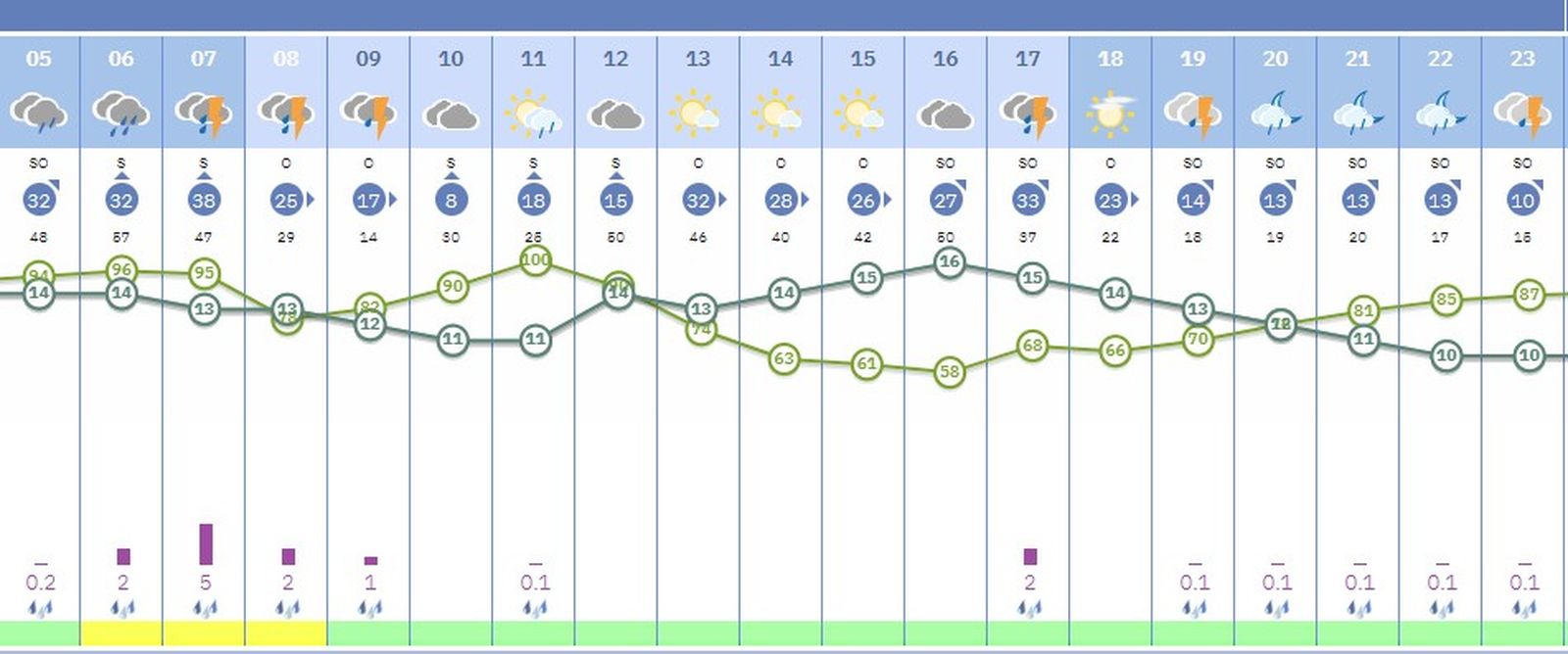 Estas son las horas a las que más va a llover en Sevilla el lunes 2