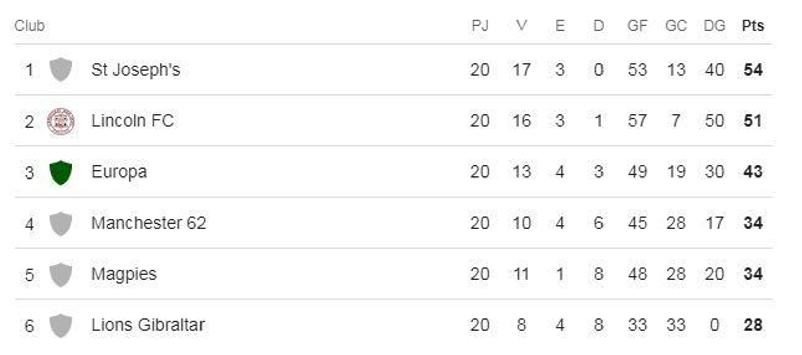 Clasificación inicial de la ronda por el título de la Liga de Gibraltar