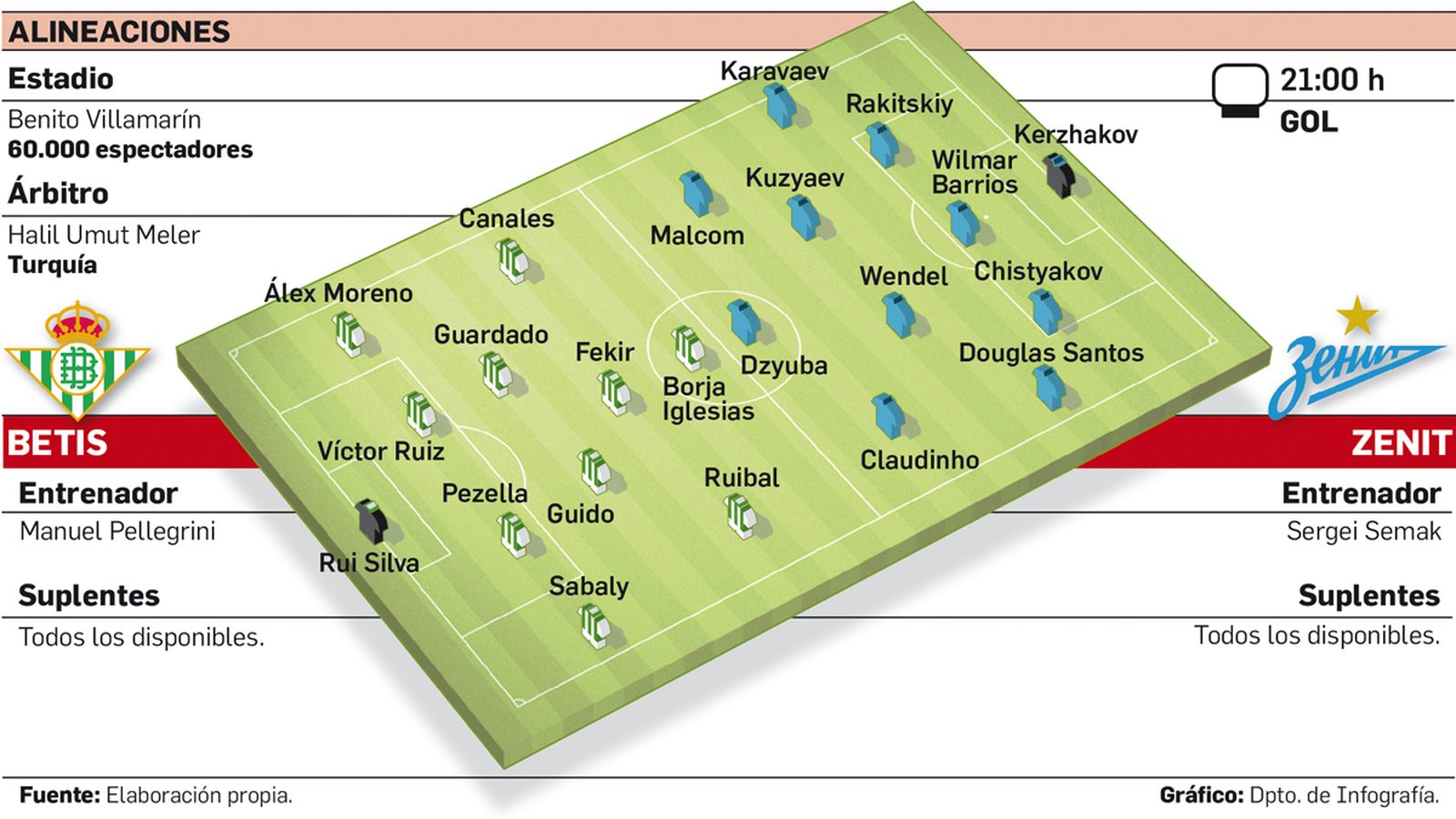 Alineaciones probables