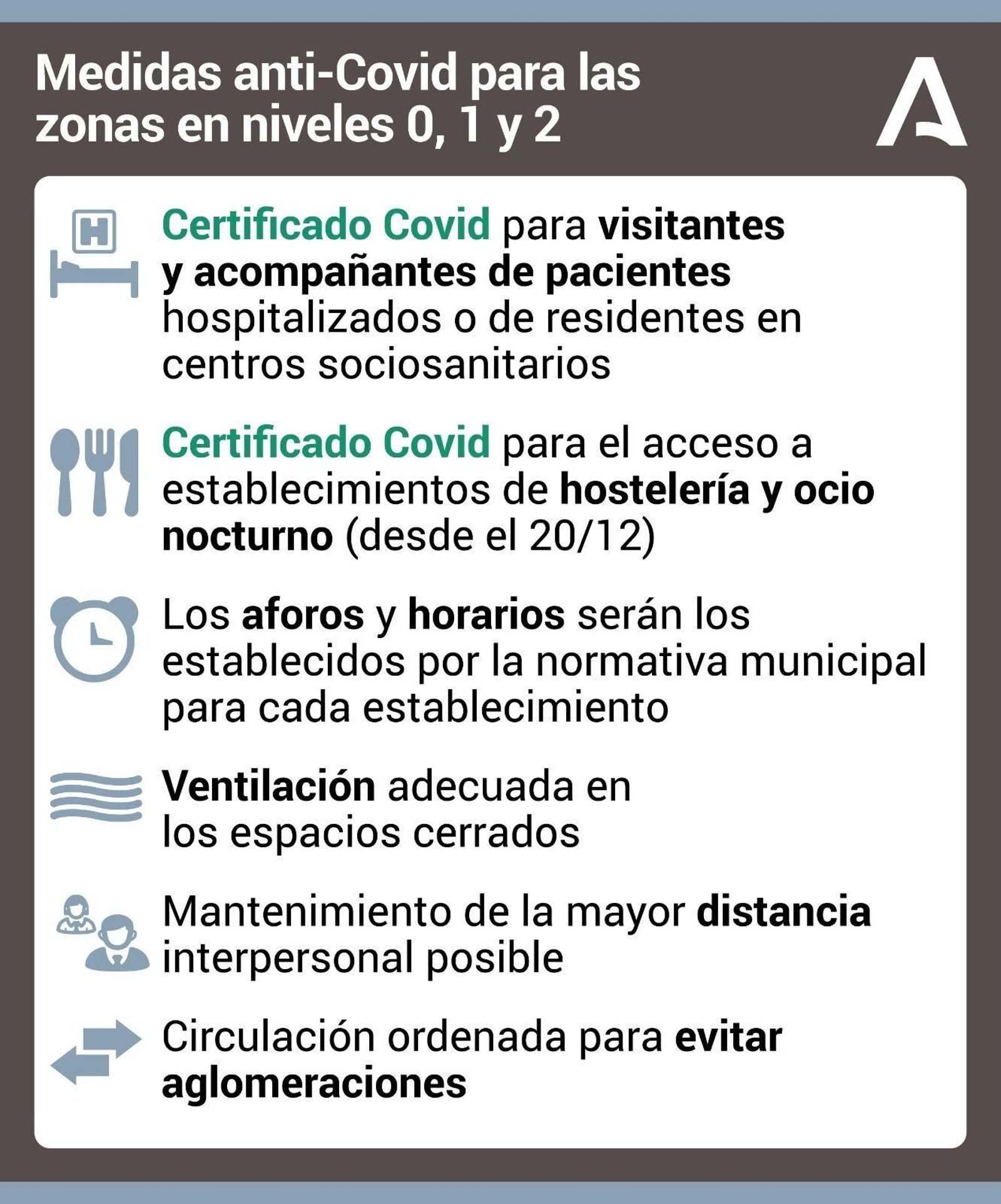 Certificado Covid por niveles.