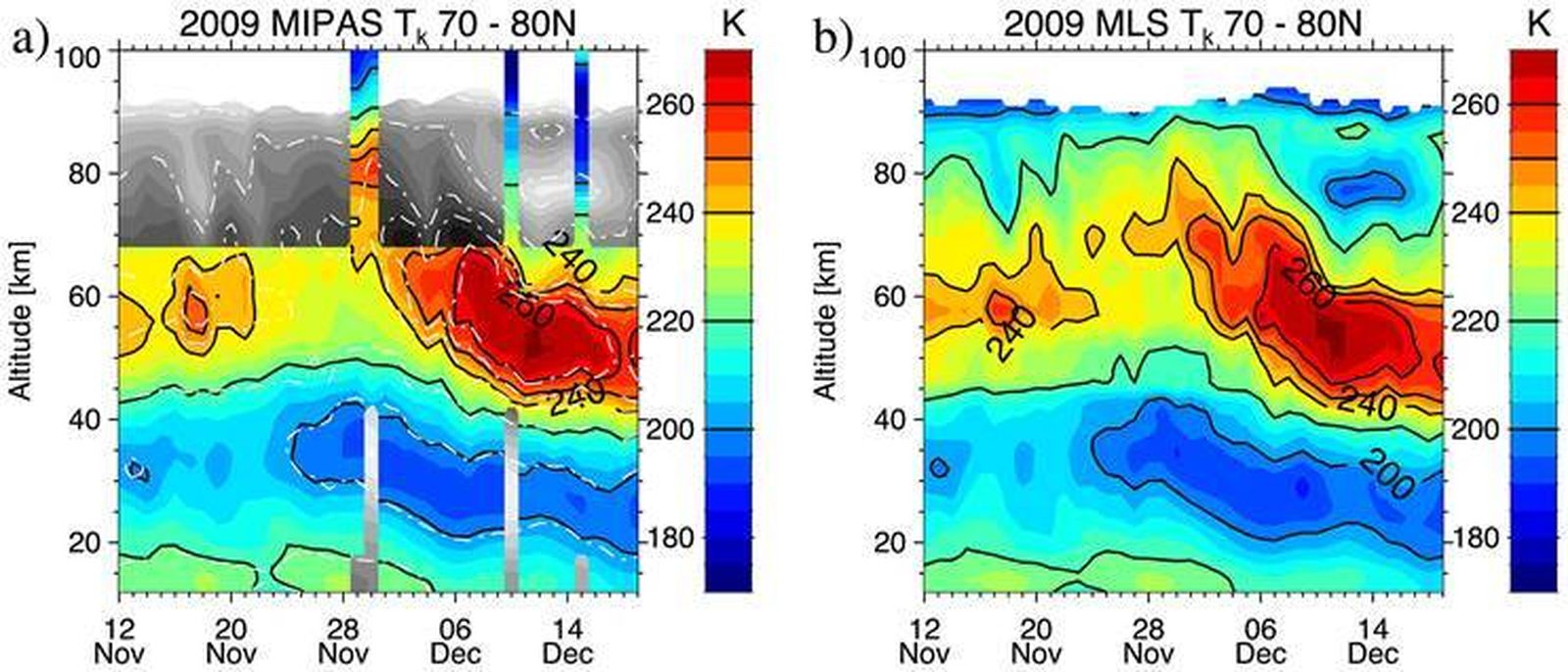 Serie temporal de temperatura a 70ºN-80ºN medidas por los instrumentos MIPAS (izquierda) y MLS (derecha). Mientras que la estratopausa ártica está situada a unos 55 kilómetros a mediados de noviembre, aparece a 82 kilómetros a finales de mes.