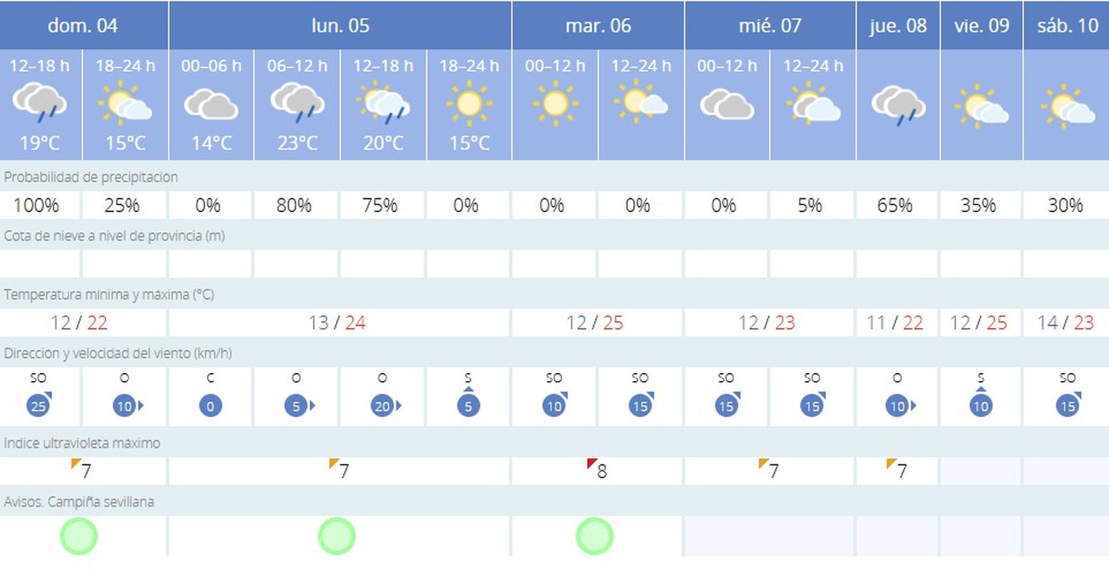 El tiempo según la Aemet