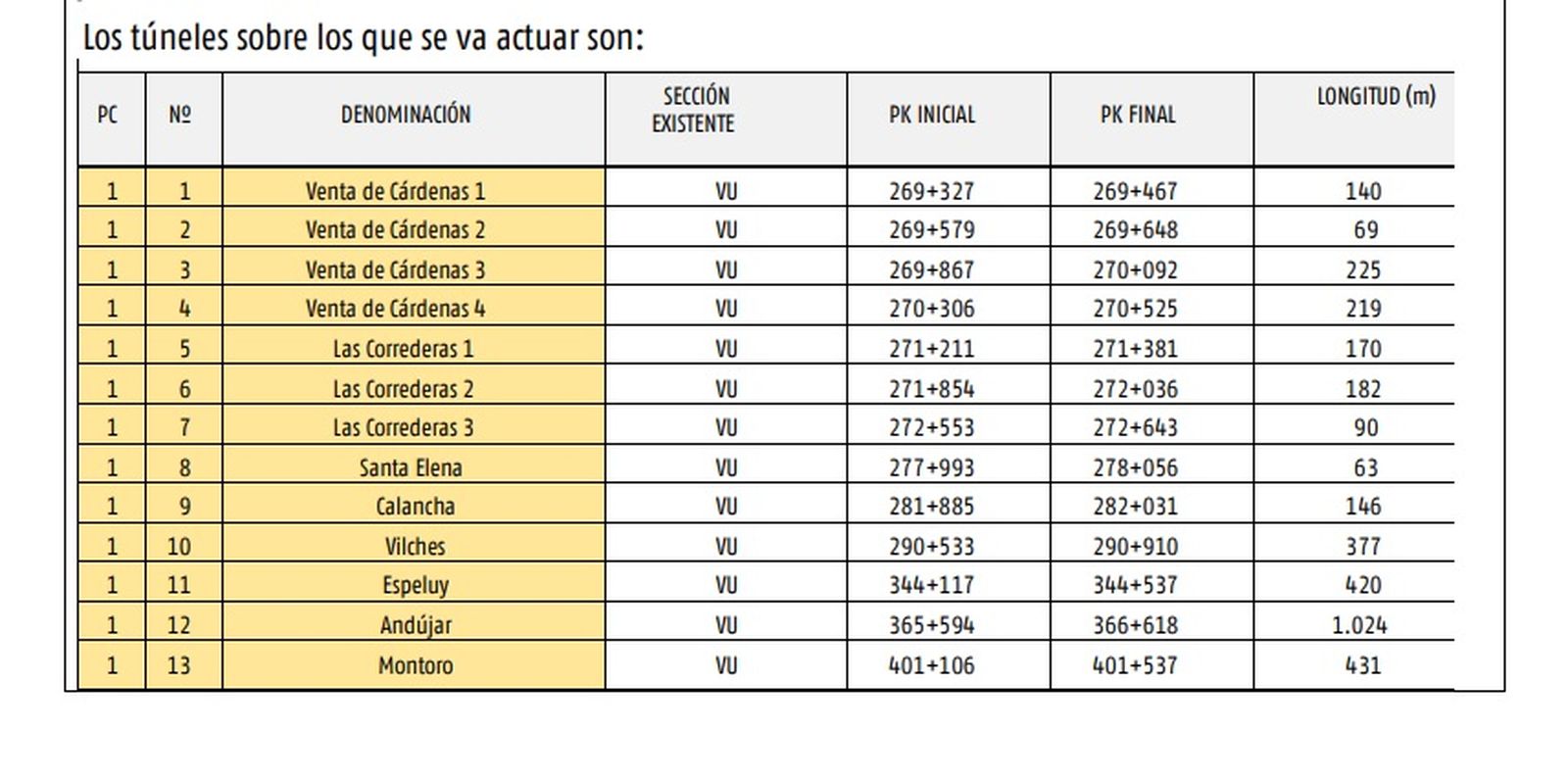 Túneles que se verán afectados en esta adaptación de vías.