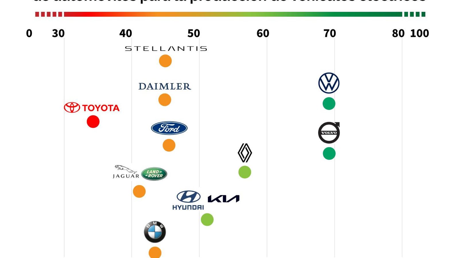 Renault y el grupo Hyundai se sitúan a la estela de Volvo y Volkswagen con sus planes de electrificación, según el índice preparado por T&E sobre la preparación de los fabricantes para la producción de vehículos eléctricos.