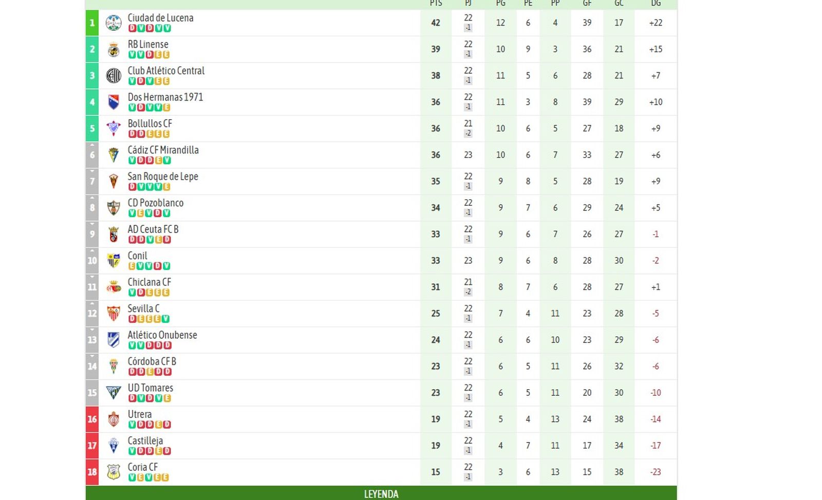 Clasificación del grupo X de Tercera Federación tras la jornada 23