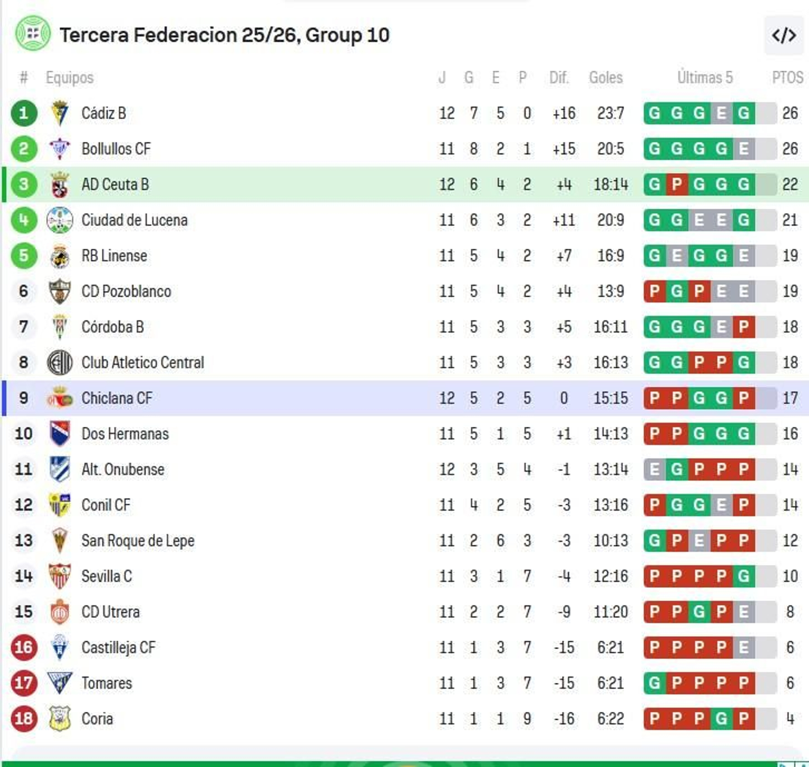 La clasificación del rupo X de Tercera Federación tras los partidos del sábado