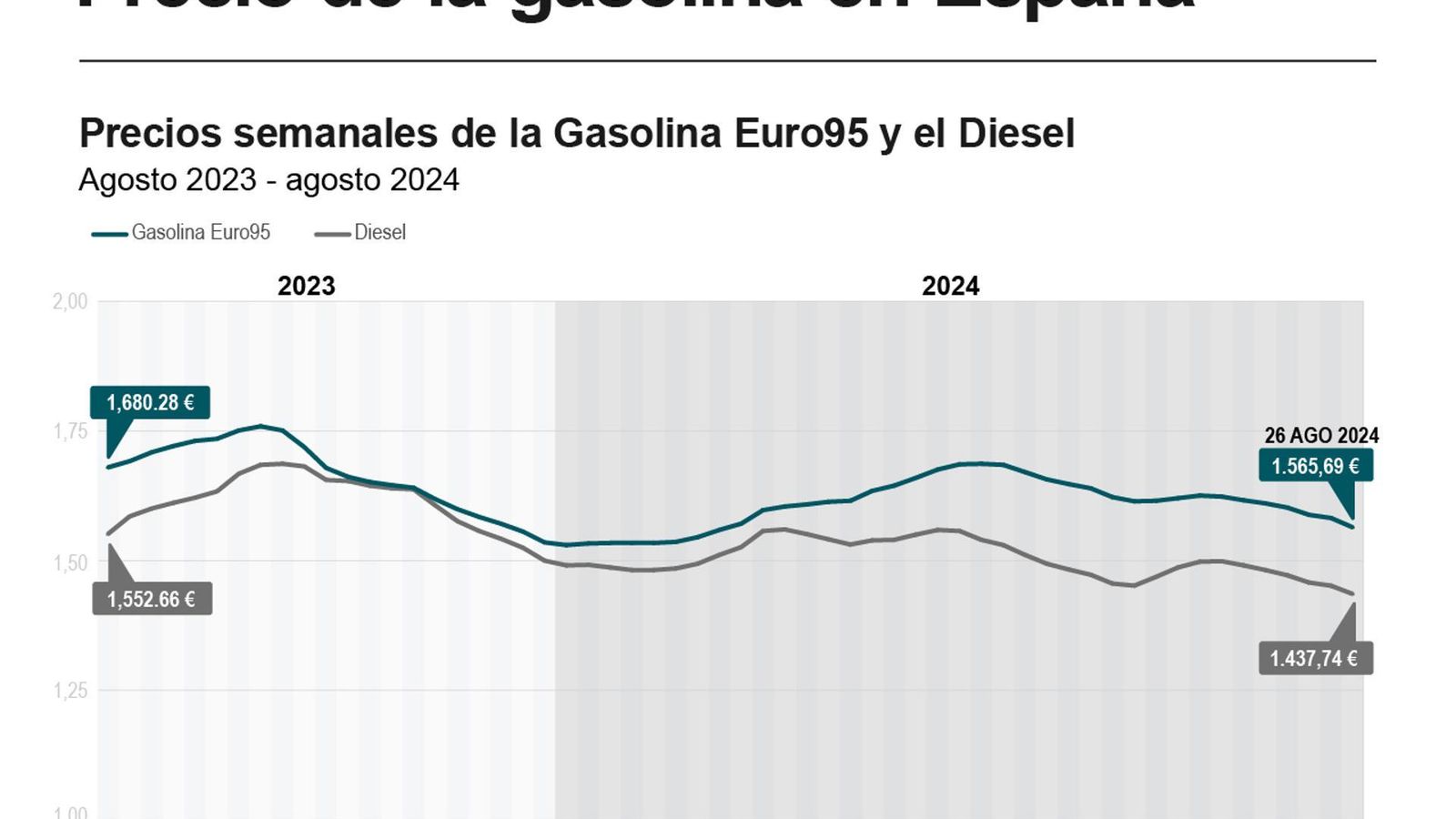 El diésel cae al precio más bajo en más de un año e impulsa la moderación de la inflación.