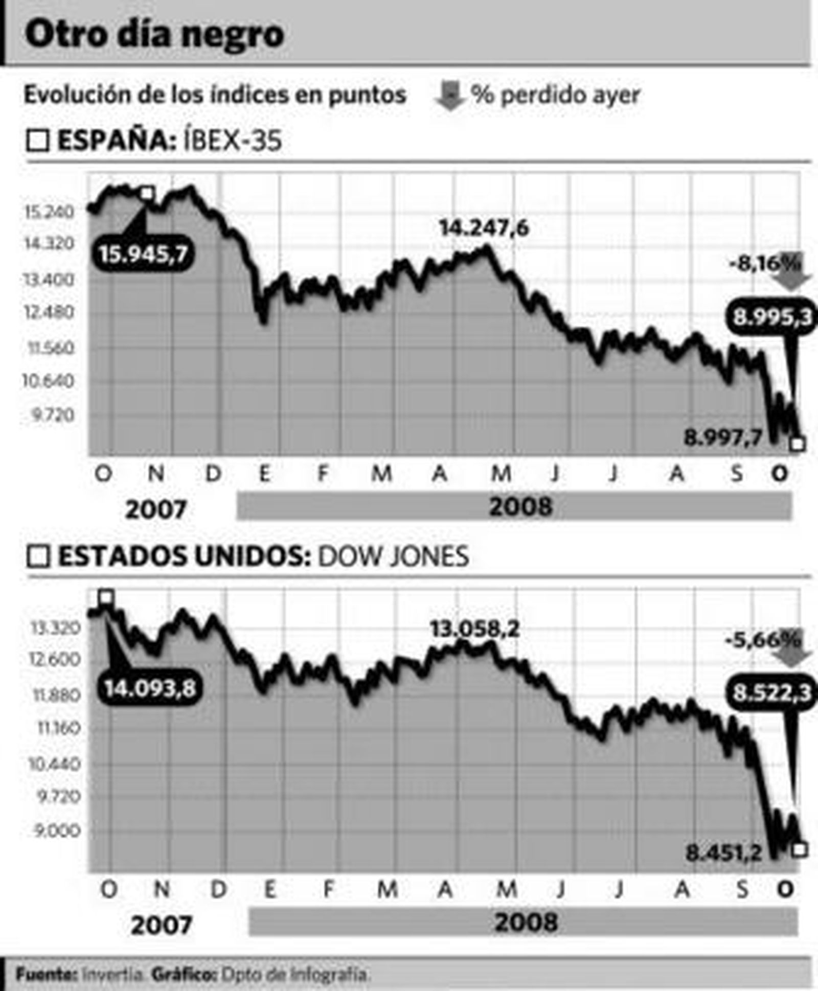 La nacionalización de las pensiones argentinas lleva al Íbex a otro desplome