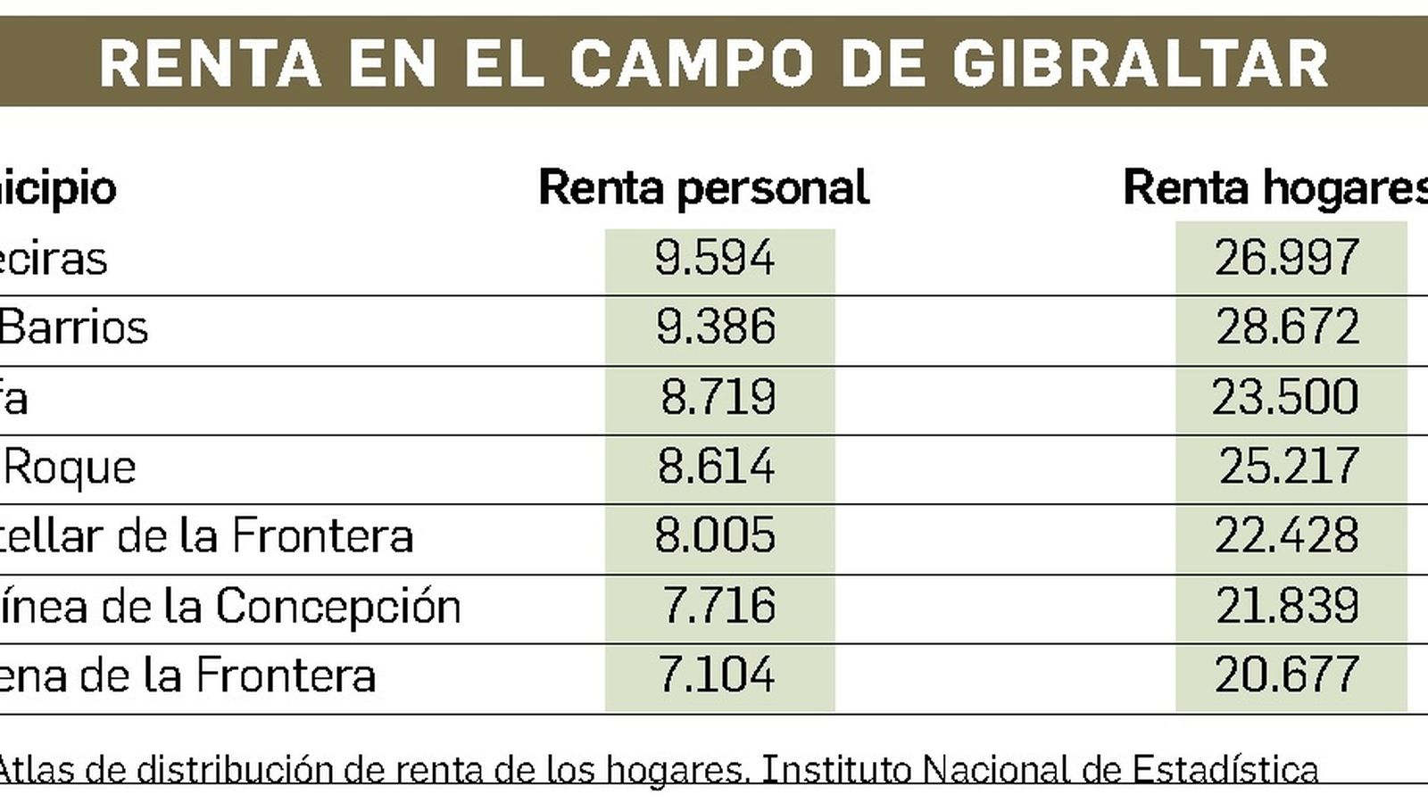 Distribución de la renta familiar en el Campo de Gibraltar