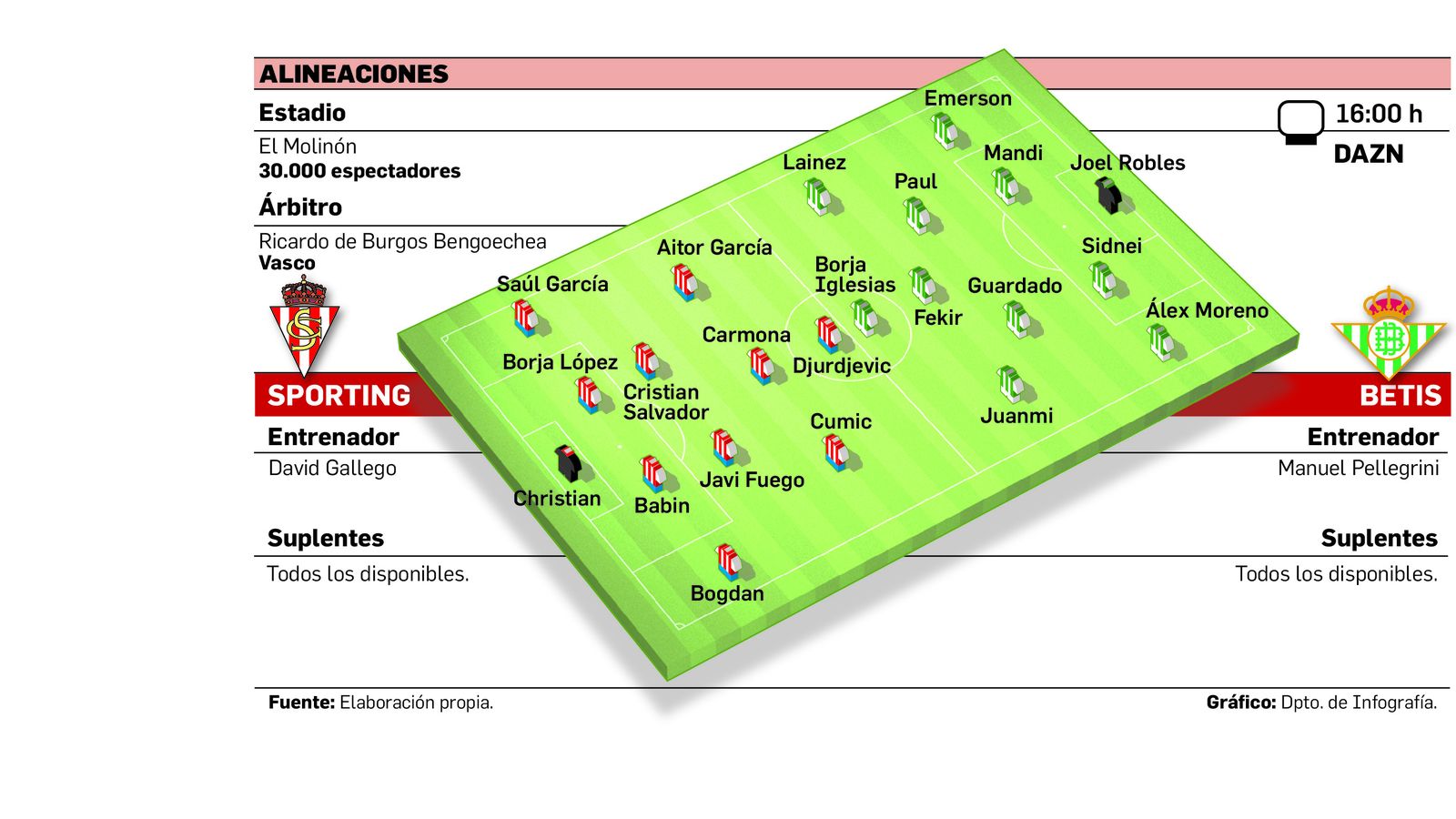 Alineaciones probables