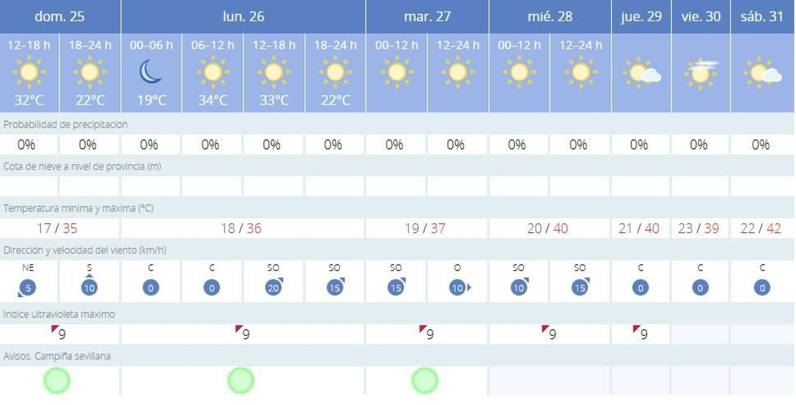 El tiempo en Sevilla para los próximos días.