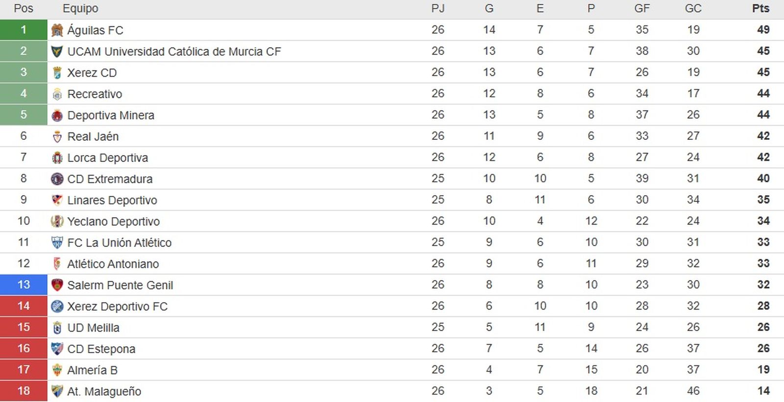 Clasificación del grupo IV de Segunda RFEF.