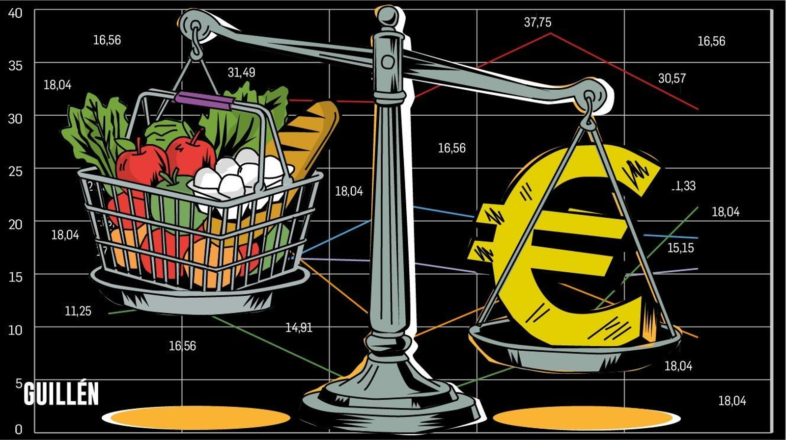 La cesta de la compra es más cara en este 2025.