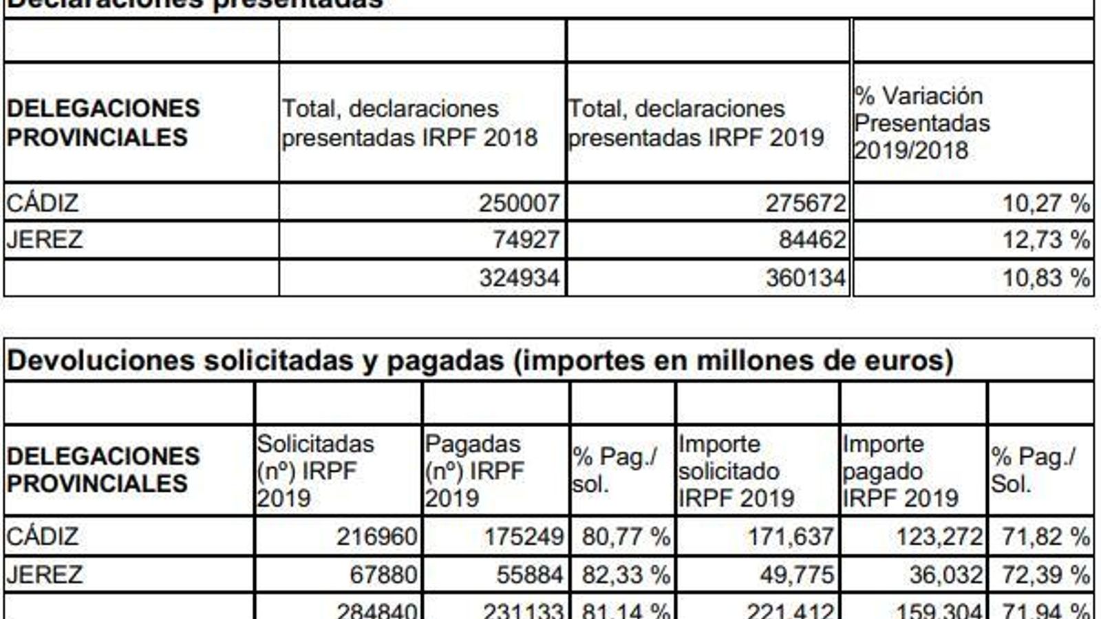 Declaraciones de la renta en la provincia.