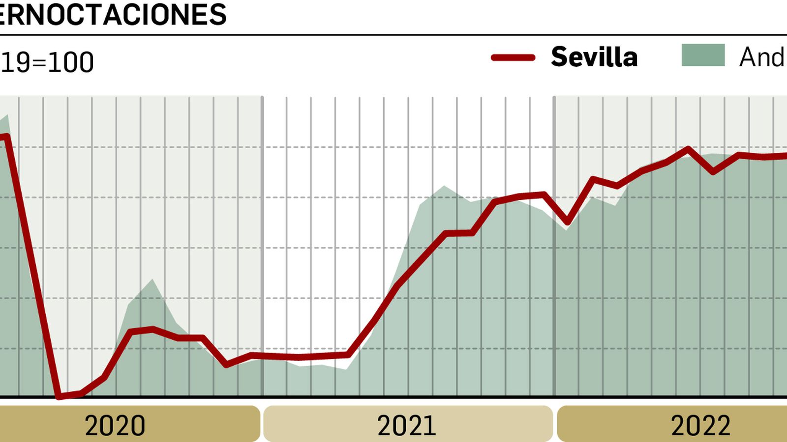 Fuente: Colegio de Economistas de Sevilla y Universidad Loyola Andalucía. Gráfico: Dpto. de Infografía