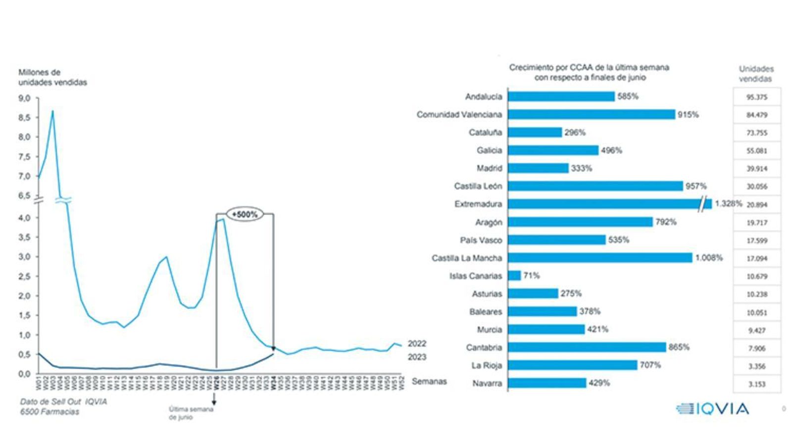 Ventas de test de antígenos en España