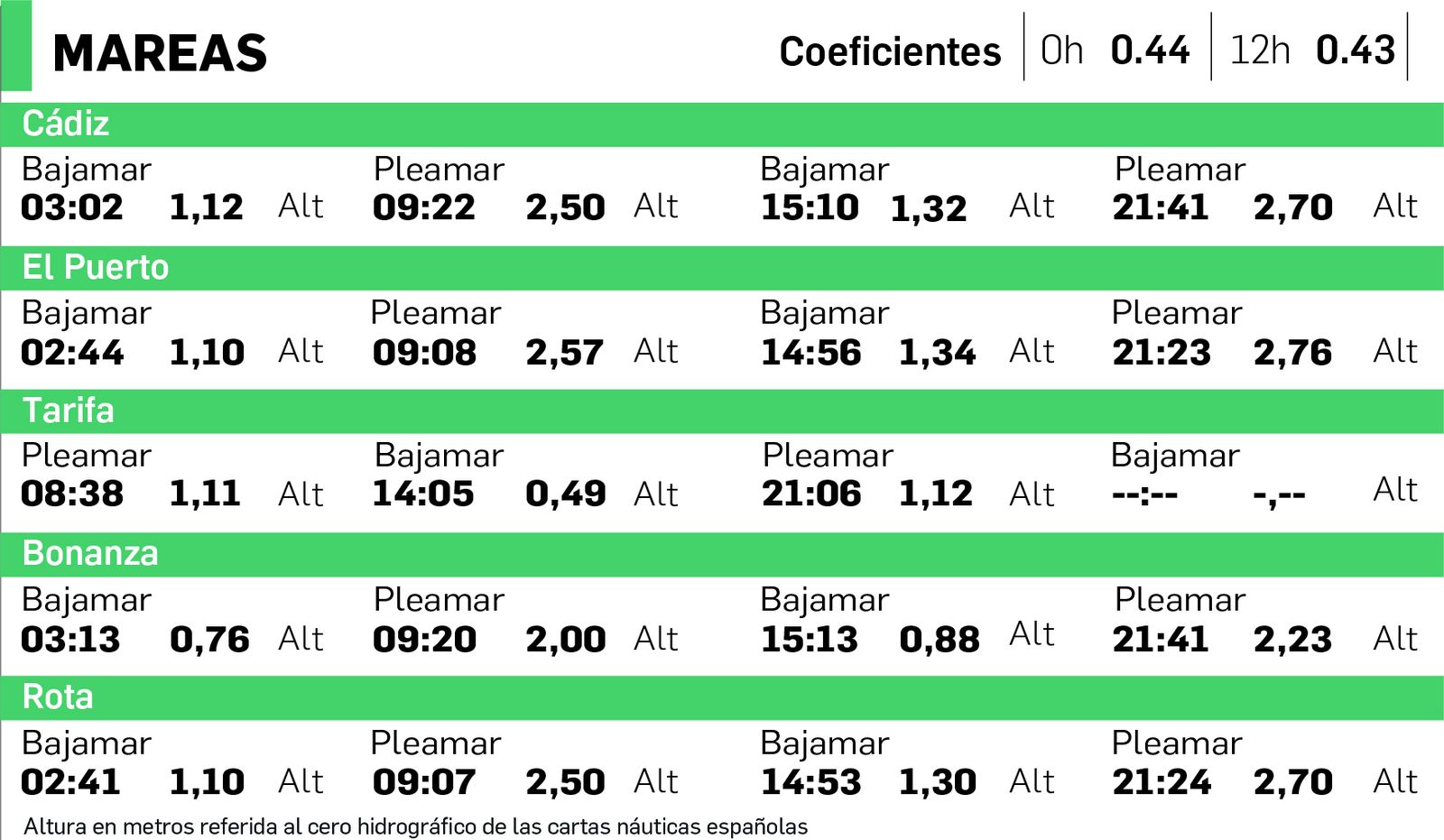 Tabla de mareas en Cádiz del 12 de junio