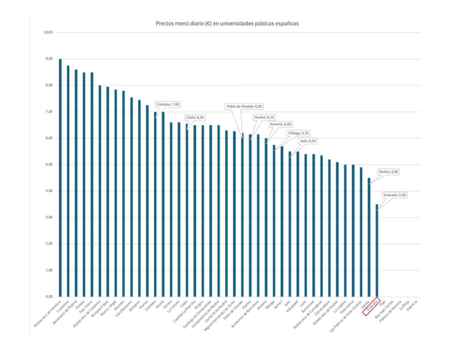 Tabla con los precios por universidad del menú diario.