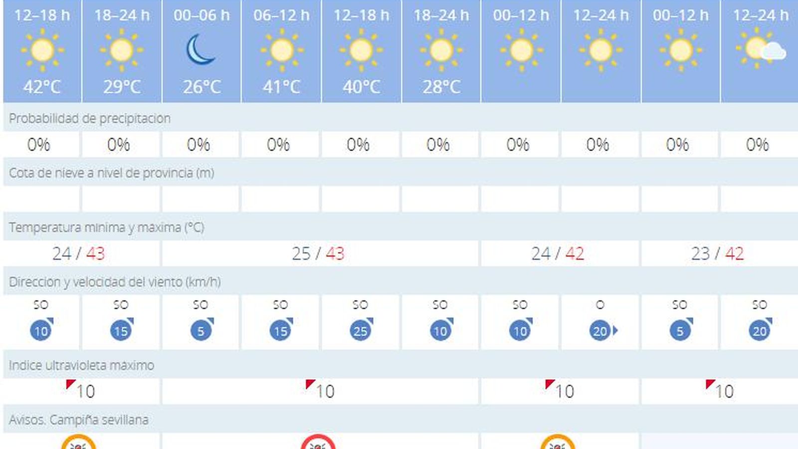 Temperaturas previstas por Aemet durante los próximos días